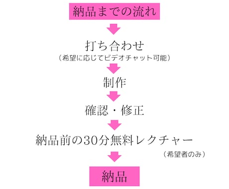 丸投げOK!!記事を書くだけカスタマイスいたします 納品前1時間無料で使い方お教えします！！ イメージ2