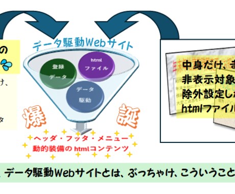 データ駆動のWebサイトを構築します 既存html資産を埋込・再活用。DBデータで表示・挙動を制御 イメージ1