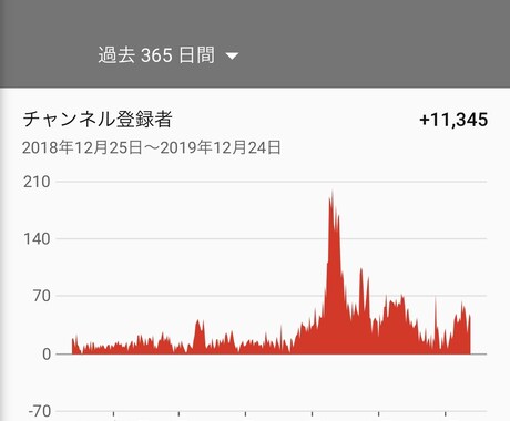 マスター版）YouTubeの数値分析致します 数値分析であなたのチャンネルの｢短所と長所｣見つけませんか？ イメージ2