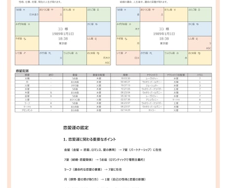 恋愛運【インド占星術】鑑定書をお送りします －何度も見返せる鑑定書ドキュメントPDFをデータでお届け イメージ2