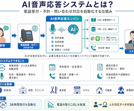 御社の電話対応は音声AIに任せましょう。ます 電話対応は音声AIがやる時代です。 イメージ1