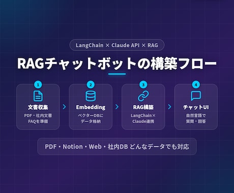 RAGチャットボット構築ます 社内データ学習AIを最短5日で導入 イメージ1