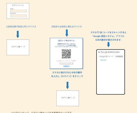 Laravel二段階認証実装支援サービスします 安心の事前確認（システム正常動作ご確認後にご購入） イメージ2