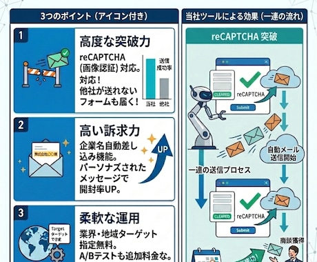 1万円で8000件！1件1.25円で提供します コストを抑えて問い合わせ爆増。理想のビジネス加速を実現 イメージ2