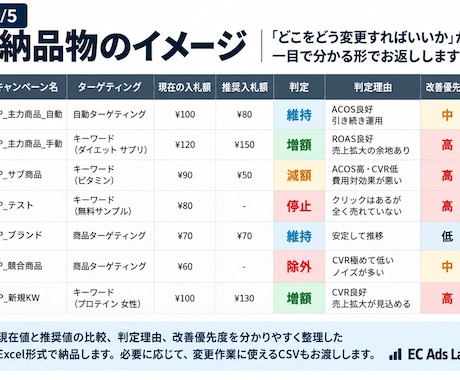Amazon広告を分析し改善案を作ります 月200〜300万円規模を実運用。具体的な改善案まで提示 イメージ2