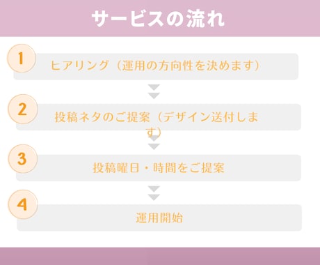 Instagramの運用代行を1か月いたします 解析／投稿ネタ提案／ハッシュタグ／いいね／フォロー　おまかせ イメージ2