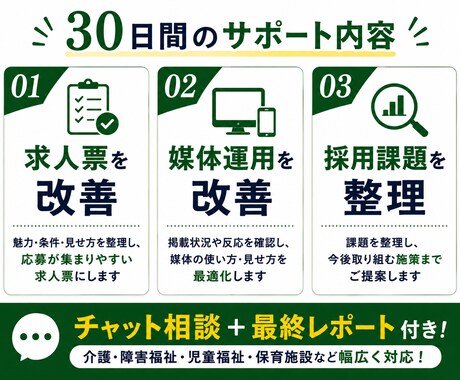 介護・福祉特化◆応募が来ない採用を30日改善します 介護職・福祉職の求人・媒体・スカウト文面をまとめて改善 イメージ2