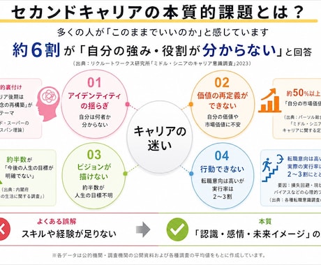 セカンドキャリア設計を丁寧に支援します 人生の転機を前向きな力に変えるキャリア支援を行います イメージ2