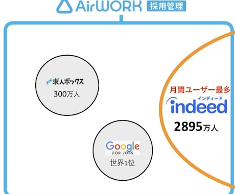 採用ホームページ（Airワーク採用管理）作成します indeed、求人ボックスへの効果を最大化させます。 イメージ1