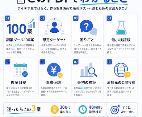 個人開発向け副業アイデア100案を紹介します 作る案を選び48時間で需要検証へ進めます イメージ2