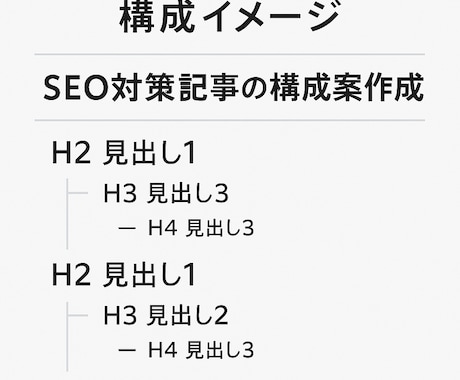 月60万PV達成したSEO記事構成案作成します 10年以上のSEO対策プロが「上位表示される記事の土台」作成 イメージ2