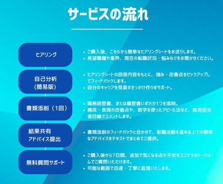 自己応募/リファラル転職の第一歩をサポートします - 添削と自己分析中心に、クイックに転職活動をご支援します イメージ2