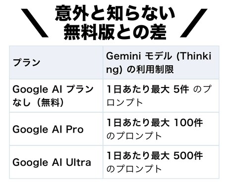 Gemini 3を1,500円で使う方法教えます 【安全で格安】今話題のAIを格安で利用可能です！お試しに最適 イメージ2