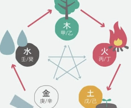 算命学と手相であなたの不安や悩みにアドバイスします 心が軽くなり、前向きに行動できるように背中をそっと押します イメージ1