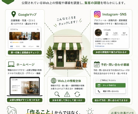 お店のWeb集客をまるごと診断します Googleマップ・SNS・予約導線をまとめて分析 イメージ2
