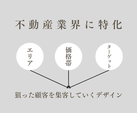不動産会社の方！SNS集客で反響チャネル増やします とりあえずやる！では反響は取れない、、最新のご提案をします イメージ2