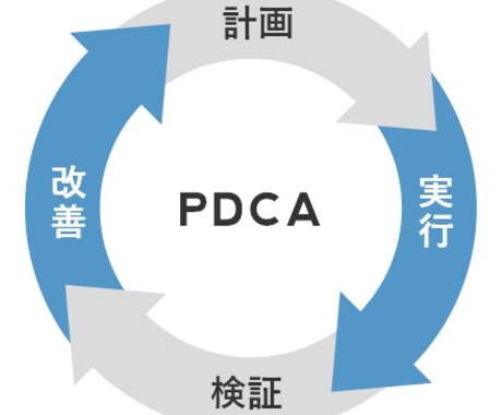 現役広告運用のプロが問題を解決します 成果や設定なんでも悩みを解決します イメージ1