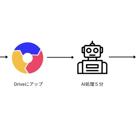 AI議事録自動化システムを構築します Driveに録音アップで議事録メールが自動で届く イメージ2