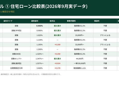 住宅ローン比較表・月次レポート作成します 全数値に一次ソースURLと確認日を明記！ イメージ2