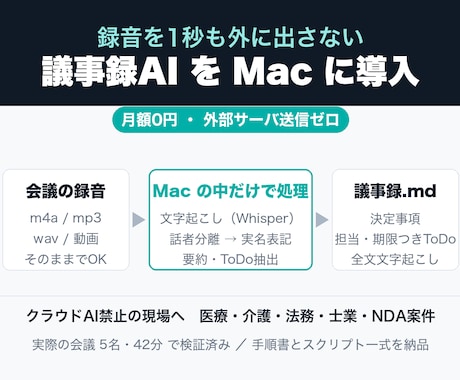 録音を外に出さない議事録AIをMacに導入します 機密会議OK・月額0円・録音を1秒も外部に送らない議事録化 イメージ1