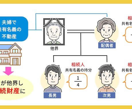 初めて相続、でも安心｜方向性＆優先順位を整理します 専門家に相談する前の“頭の中の整理”に イメージ2