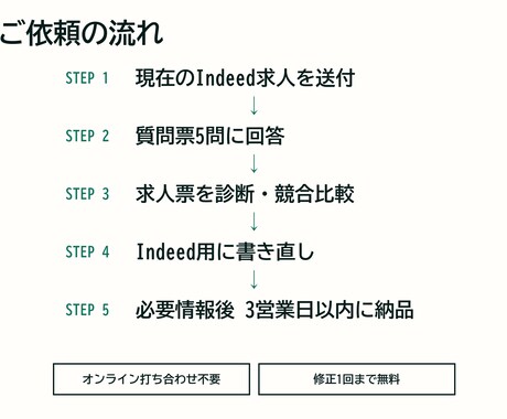 応募が来ないIndeed求人を診断し書き直します ココナラ外で数十件の実績あり/月末まで80％オフモニター価格 イメージ2