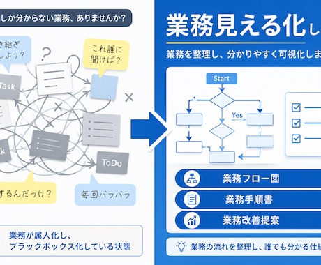 業務の構造を、フロー・手順書として可視化します 業務効率化や自動化の第一歩として、業務を触れられる形に イメージ1
