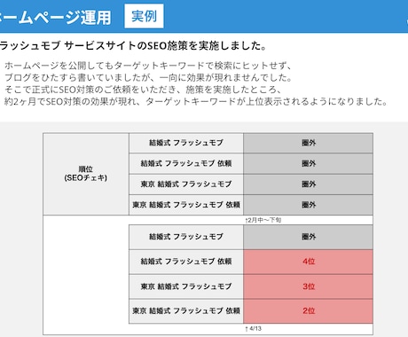 中小企業様のホームページのSEO対策を行います 中小企業Webサイト成功支援士が検索順位アップに貢献します！ イメージ2