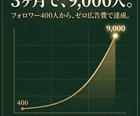 3ヶ月で9000人達成/インスタ運用代行ます 広告費ゼロ・投稿お任せで集客の仕組みを作ります イメージ1