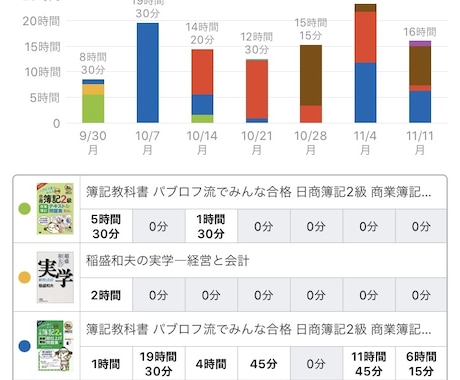 簿記2級~独学合格~学習スケジュールを作成します 何から何を勉強すれば良いのか？解らずお悩みの方へ イメージ2
