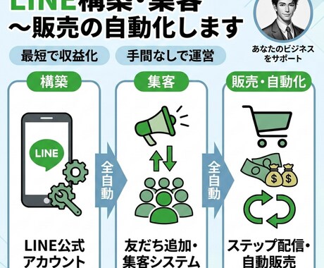 LINE構築・集客〜販売の自動化を丸ごと構築します 配信や対応が迷わなくなる構造を設計します イメージ1
