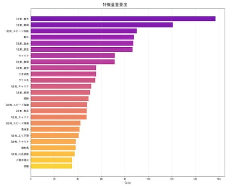 自分だけの地方競馬AIが作れるプログラム提供します 誰でも簡単に勝率予測できる！データ追加で最高精度を目指そう！ イメージ2