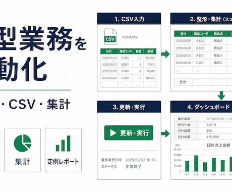 定型業務と集計を自動化します 繰返し作業を減らし判断を速くします イメージ1