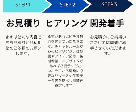 試作品開発にも！カスタマイズAIソフト開発します 大手ITベンダー企業10年以上、現役ＡＩエンジニアが対応 イメージ2