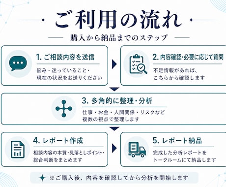 重要な選択を多視点で支援します 迷いを整理し次の一歩を示します。 イメージ2