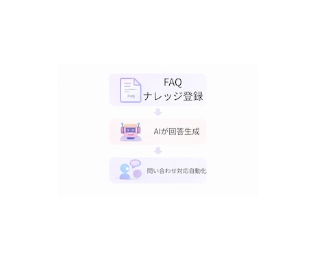 AI業務効率化ツール3点セットを構築します 社内ナレッジAI・問い合わせAI・議事録AIを構築します イメージ2