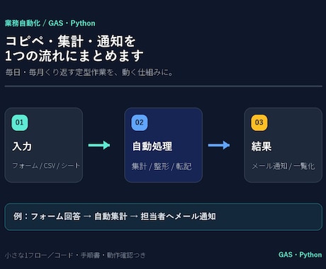 スプレッドシートの集計・転記をGASで自動化します 集計・転記・通知を1フローに｜コード・手順書・テスト付き イメージ1
