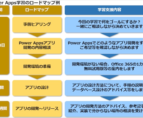 PowerPlatformの開発・学習を支援します PowerAppsやPowerAutomateをサポート！ イメージ2