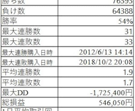 バックテストを行います 【バイナリーオプションに特化した分析です◎】 イメージ2