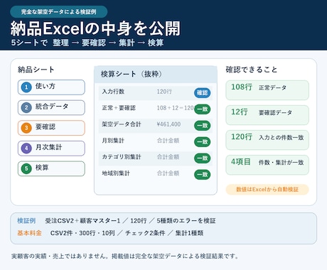 CSVの重複・欠損を確認し集計Excelを作ります 重複・欠損を分け、集計・検算できるExcelで納品 イメージ2