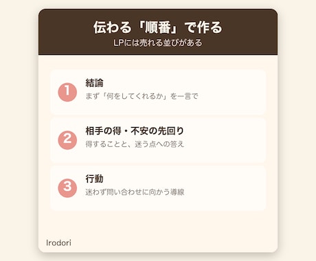 問い合わせにつながるLPを構成から作ります 反応が出る「伝わる順番」を構成から設計します イメージ2