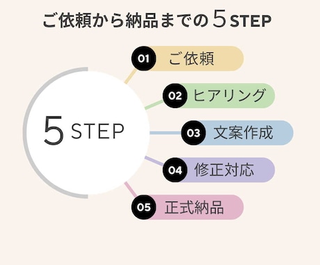 業務委託契約書をプロ行政書士がスピード作成します 実績400件超｜秘密保持、損害賠償、著作権など迅速対応 イメージ2