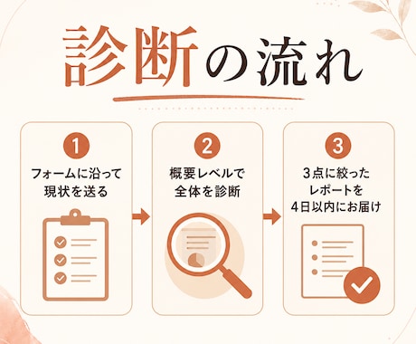 SNS集客で売れない理由を導線診断で見つけます 申し込みが来ない原因、SNSより導線かもしれません イメージ2