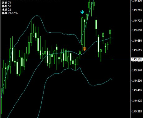 MT4ボリンジャーバンド+ストキャスで勝率検証ます ハイローやBOの攻略は勿論スキャやデイトレにも対応で徹底検証 イメージ1