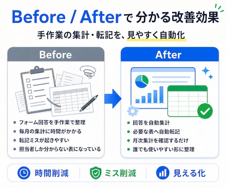 GASで集計・転記作業を自動化します 面倒な集計・転記をGASで自動化 イメージ2