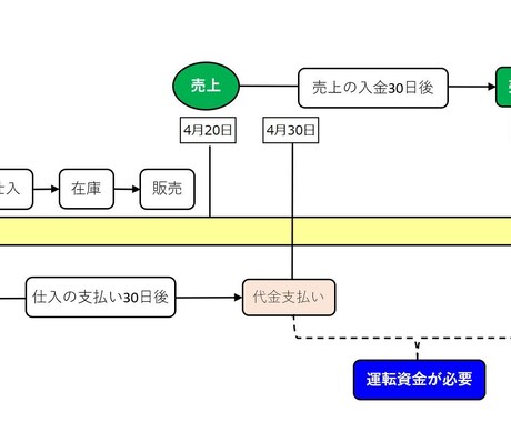売れてもお金が足りなくなる理由を教えます 売れてもお金がないのは、”売上”と”キャッシュ”の時差。 イメージ1