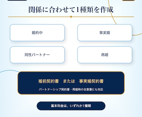 行政書士が将来を守る婚前・事実婚契約書を作成します 基本13,000円｜原案3営業日・1か月修正無制限 イメージ2