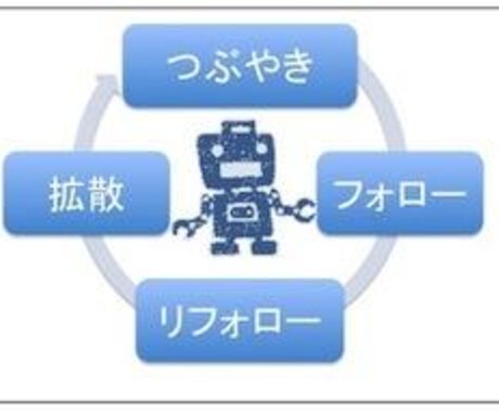 フォロワー14000人↑に1ヶ月5回宣伝、告知します イメージ2