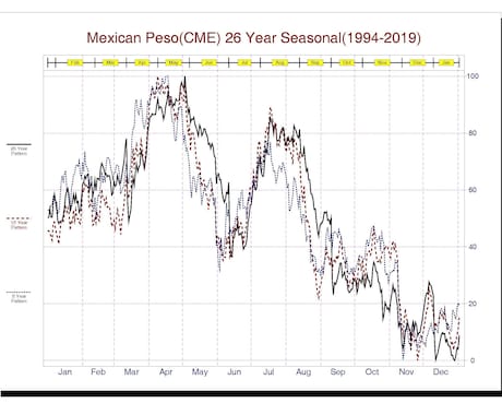 FXメジャー通貨の季節性データをお譲りします 季節毎の値動きの傾向をチェックしよう イメージ1