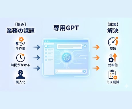 あなた専用のGPTsを作ります 情報を伝えるだけで完成版GPTsを納品します イメージ2